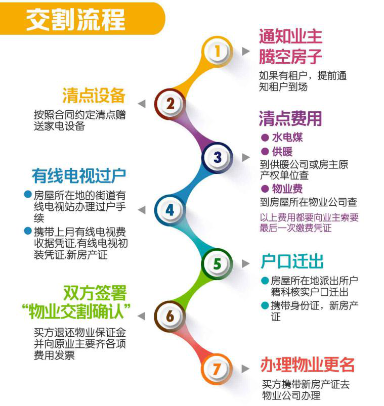 二手房物业交割流程 交割清单看这里_入住\/交