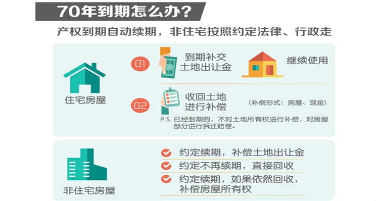 房屋产权到期怎么办?房子还是自己的吗?(重庆