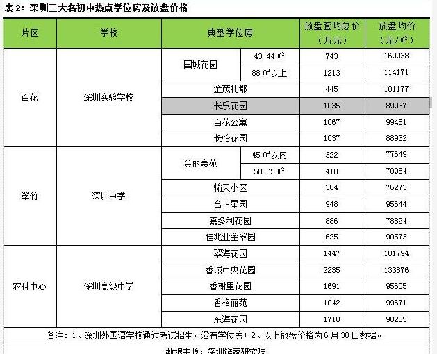 （文章：深圳链家研究院）