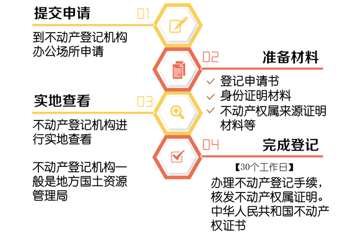 什么是不动产登记?不动产登记有什么好处_其