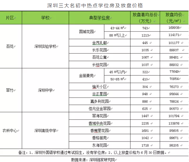 深圳2016年高中首批录取标准公布,学位房又起