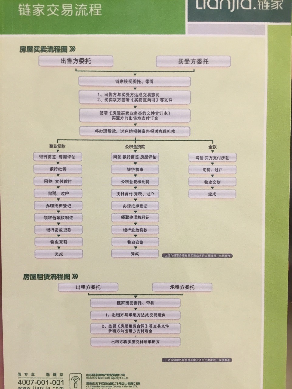 二手房交易流程