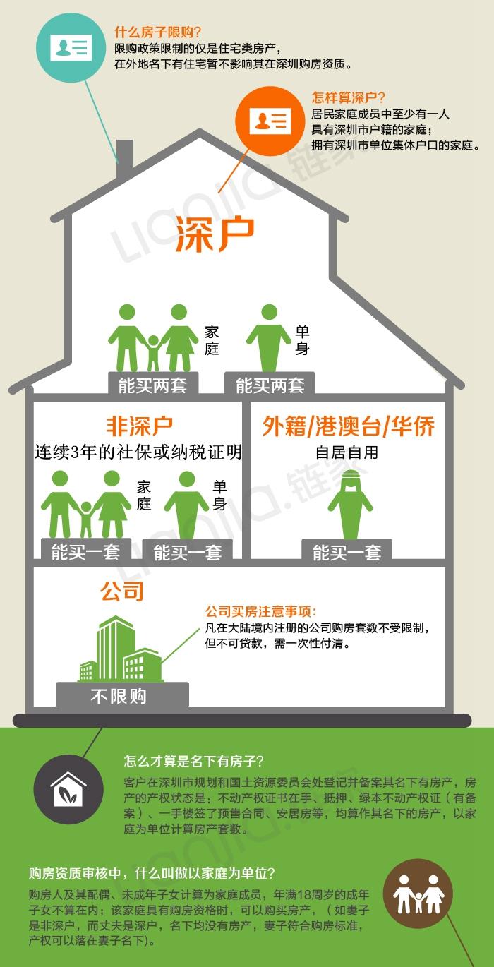 深圳购买房子的条件是什么