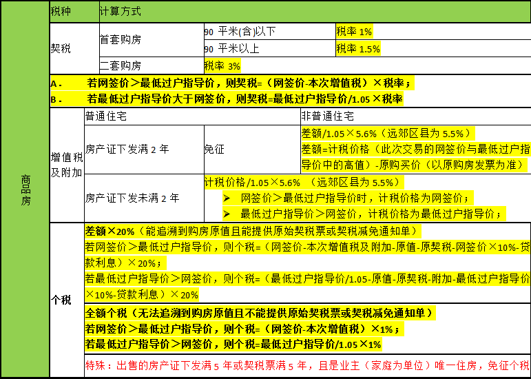 买卖二手商品房,过户时要缴纳哪些税?-税费计