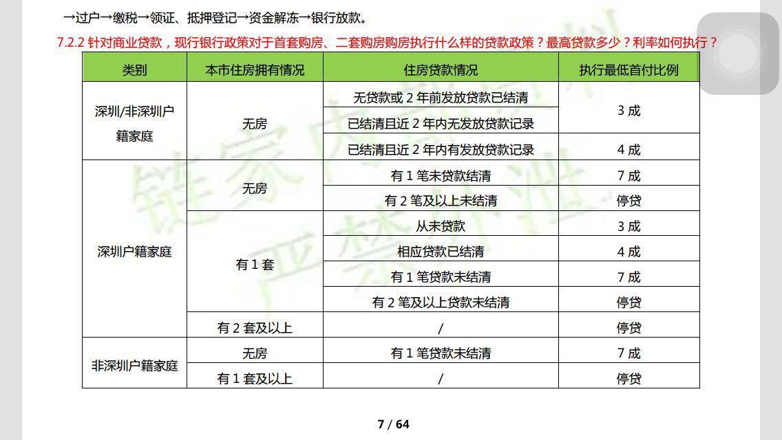 深户首套房现在首付几成啊？谢谢！