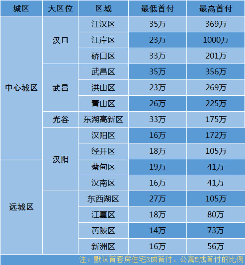 武汉首付地图出炉,让你买房心中有数!