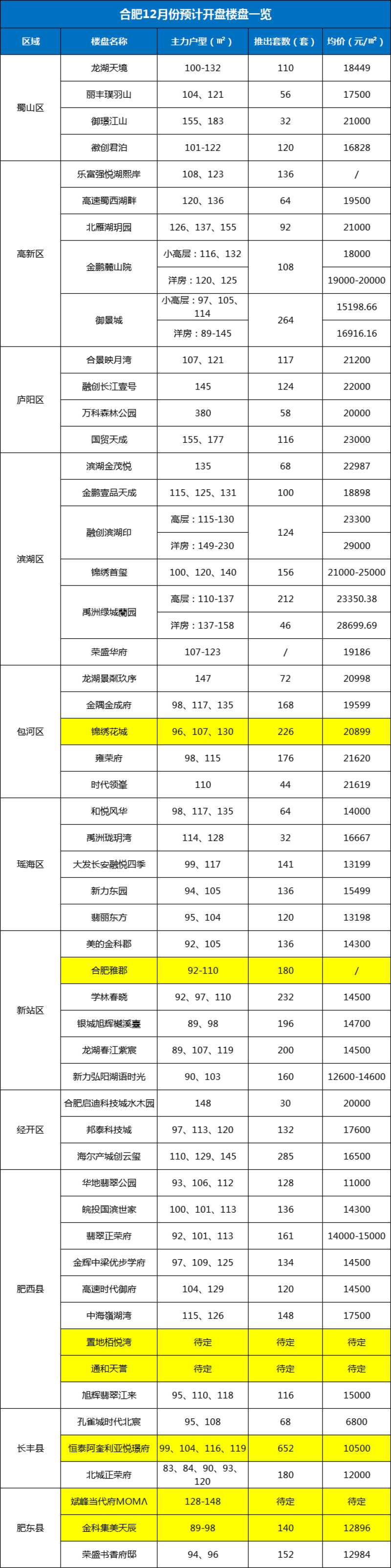 预计有9盘将开盘,随着诸多新地块的入市,肥西楼市一改往日"房荒"困境