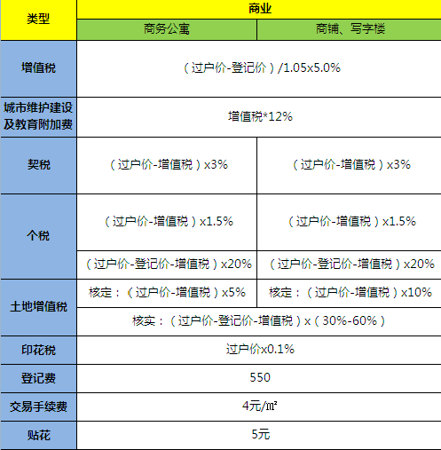 深圳買賣非住宅類的二手房要交哪些稅費