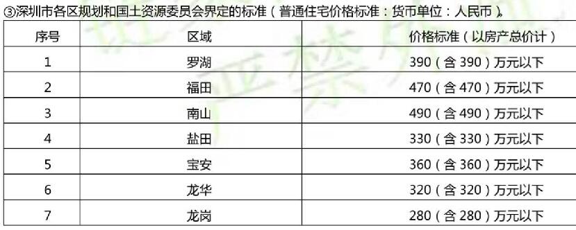 深圳房產問答 深圳交易過戶 深圳稅費計算 當前問題您好!