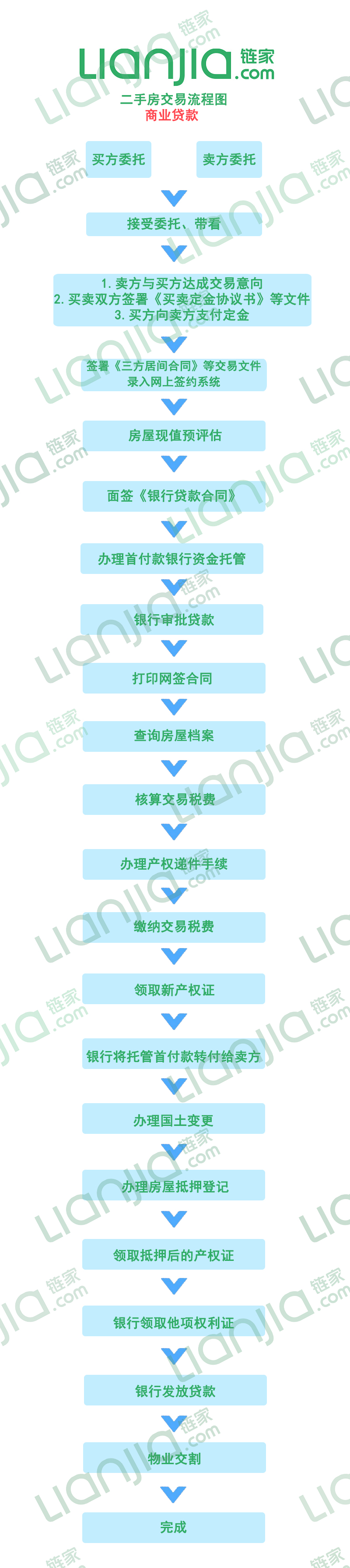 二手房购买流程是什么?