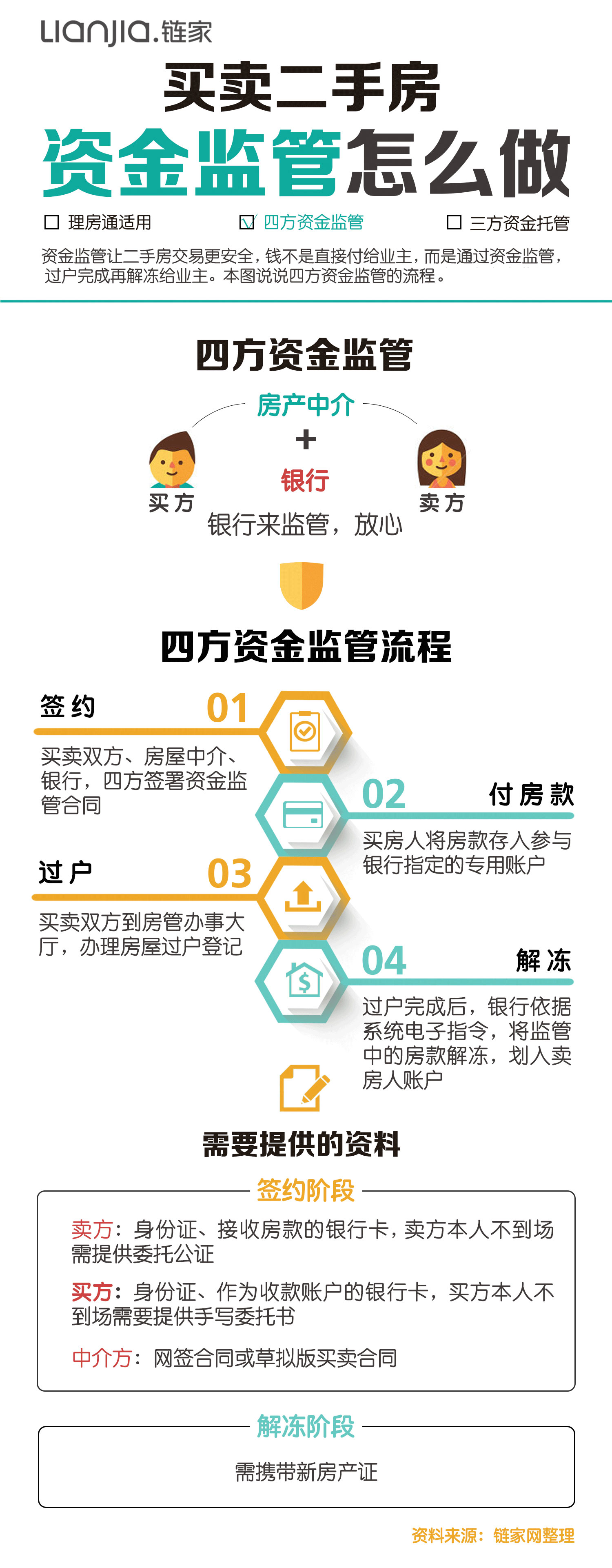 买二手房一定要资金监管吗?