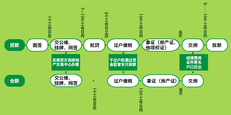二手房交易的流程是怎样的?有没有合同?–买房(链家网)