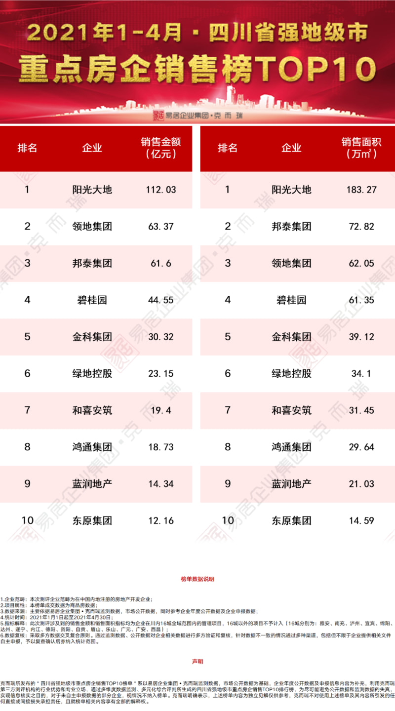 【5月13日南充楼市早报|2021年1-4月四川省强地级市重点房企销售top10排行榜来了！】楼盘专题-南充贝壳新房